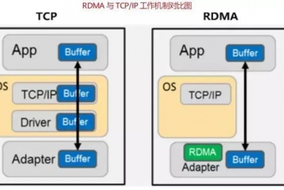 超算网络演变：从TCP到RDMA，从IB到RoCE